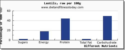 chart to show highest sugars in sugar in lentils per 100g